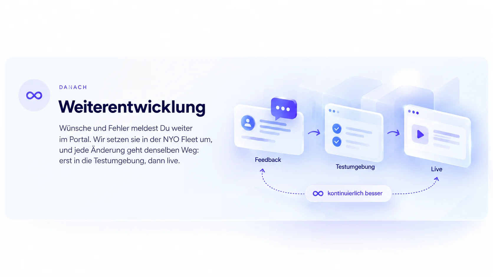 Danach – Weiterentwicklung: Wünsche und Fehler meldest Du weiter im Portal. Wir setzen sie in der NYO Fleet um, und jede Änderung geht denselben Weg: erst in die Testumgebung, dann live.